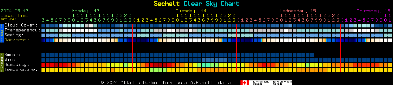 Current forecast for Sechelt Clear Sky Chart