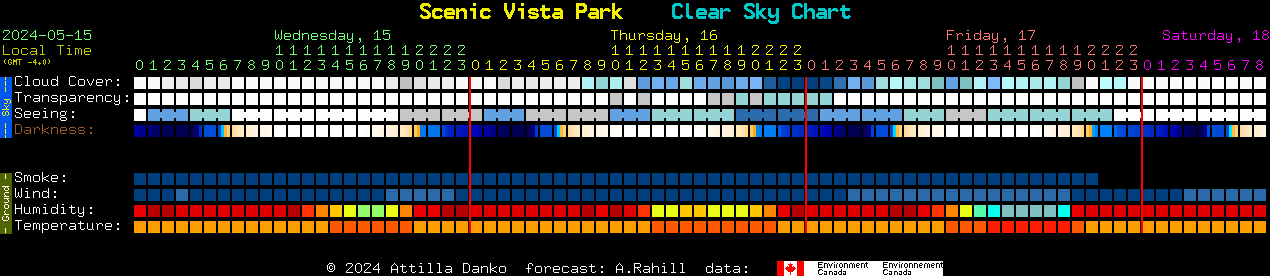 Current forecast for Scenic Vista Park Clear Sky Chart