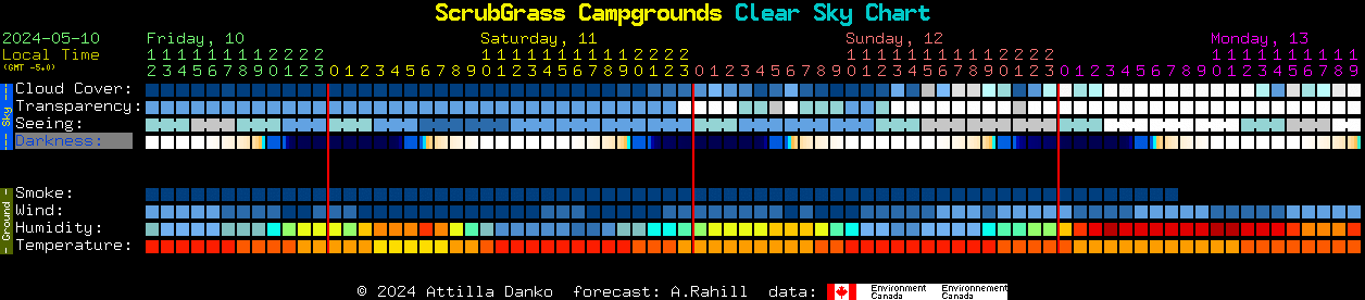 Current forecast for ScrubGrass Campgrounds Clear Sky Chart