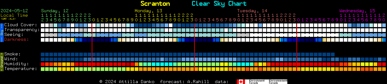 Current forecast for Scranton Clear Sky Chart
