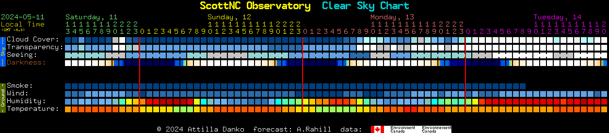 Current forecast for ScottNC Observatory Clear Sky Chart