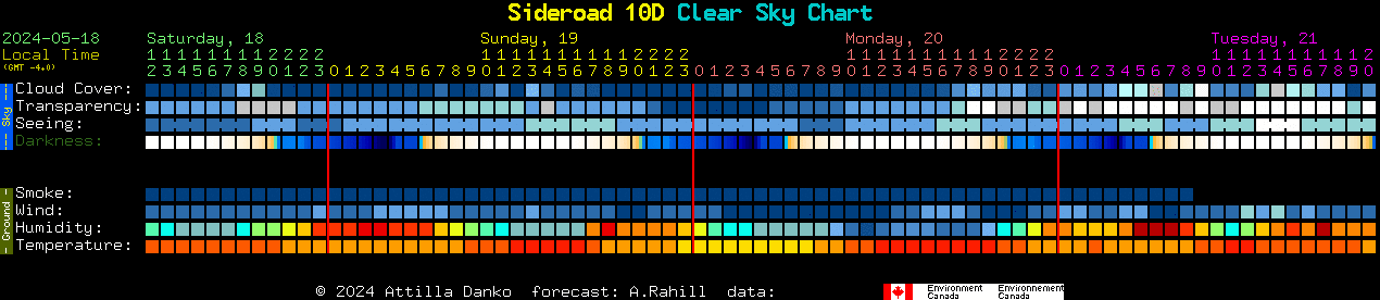 Current forecast for Sideroad 10D Clear Sky Chart