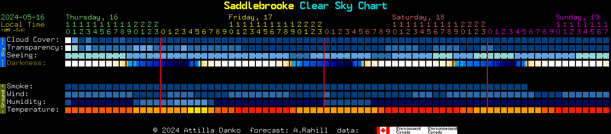 Current forecast for Saddlebrooke Clear Sky Chart