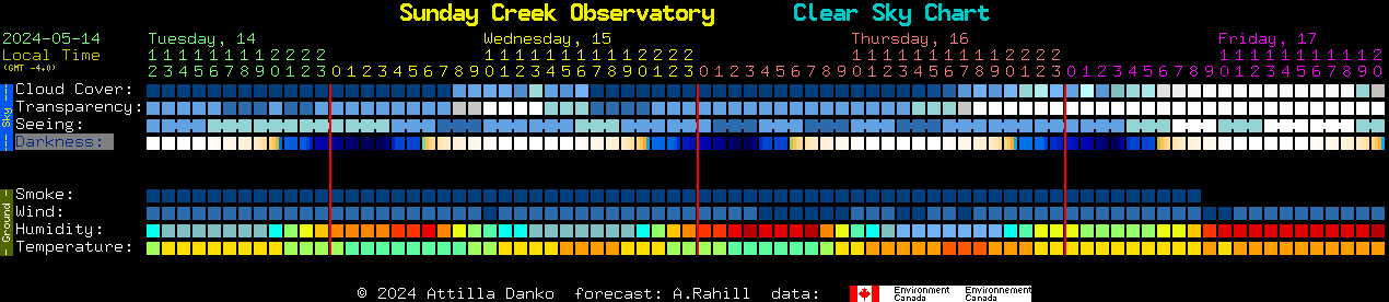 Current forecast for Sunday Creek Observatory Clear Sky Chart