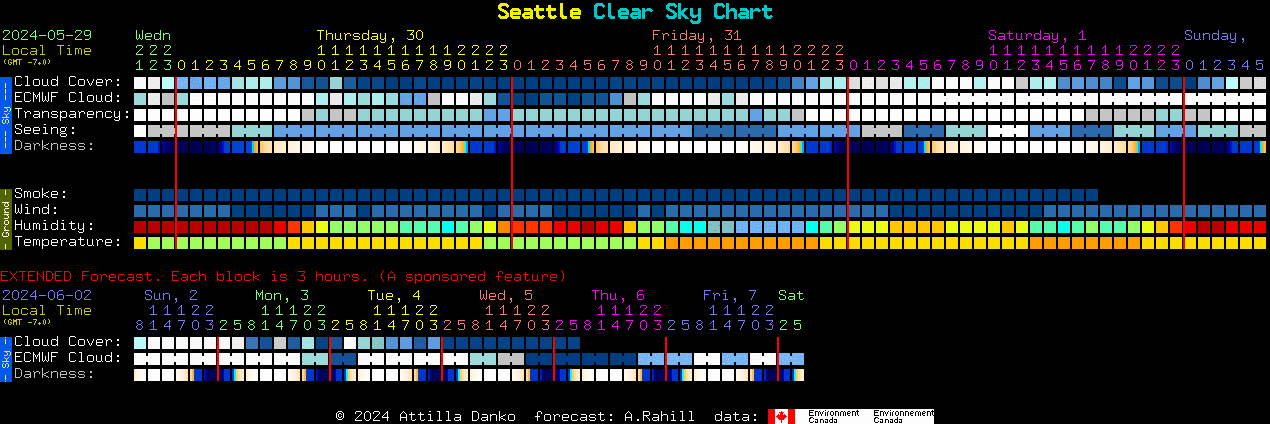 Current forecast for Seattle Clear Sky Chart