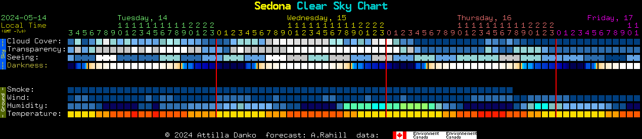 Current forecast for Sedona Clear Sky Chart