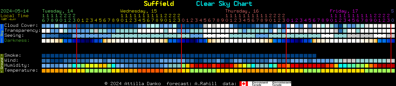 Current forecast for Suffield Clear Sky Chart