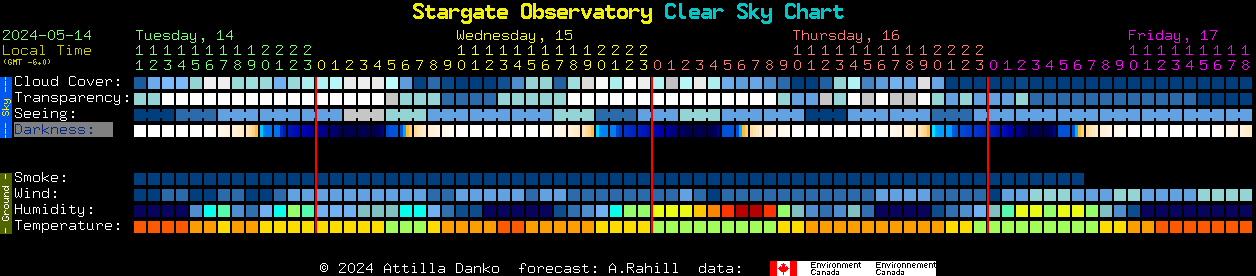Current forecast for Stargate Observatory Clear Sky Chart