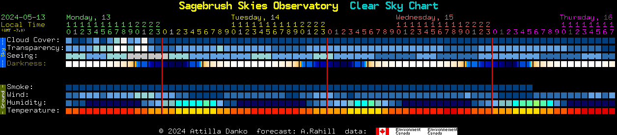 Current forecast for Sagebrush Skies Observatory Clear Sky Chart