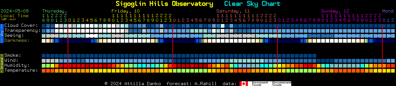 Current forecast for Sigoglin Hills Observatory Clear Sky Chart