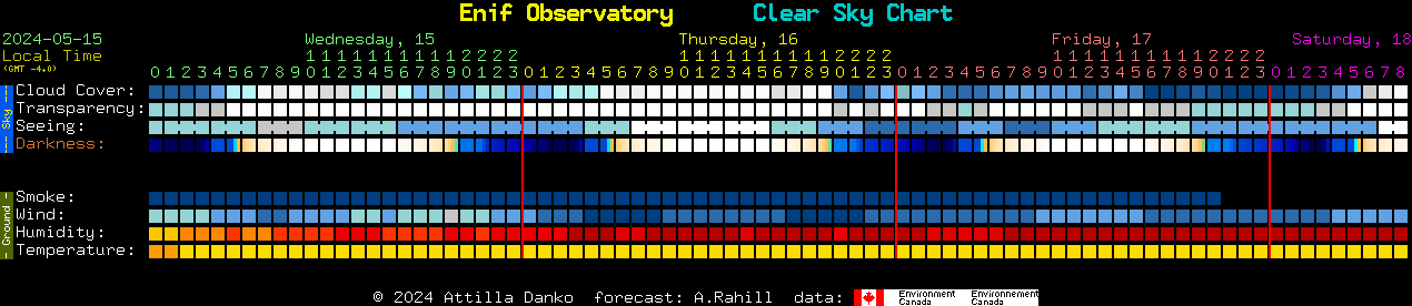 Current forecast for Enif Observatory Clear Sky Chart