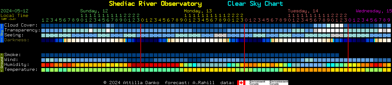 Current forecast for Shediac River Observatory Clear Sky Chart