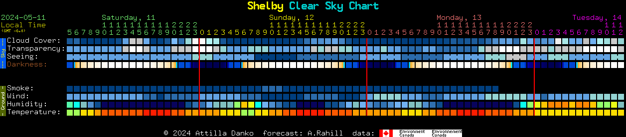 Current forecast for Shelby Clear Sky Chart