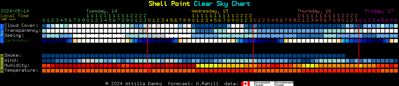 Current forecast for Shell Point Clear Sky Chart