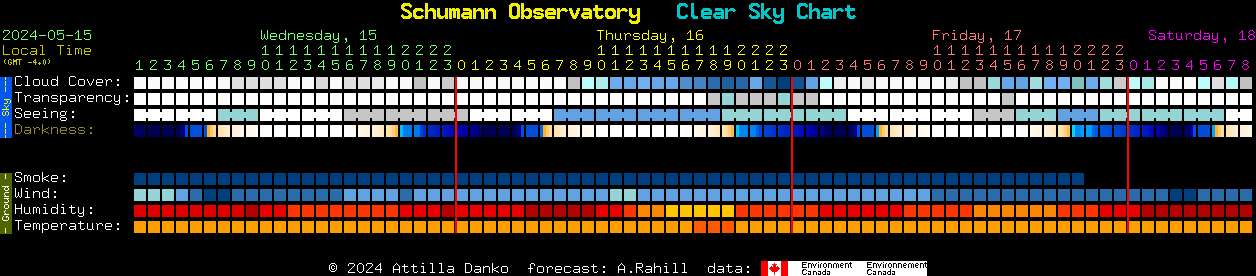 Current forecast for Schumann Observatory Clear Sky Chart