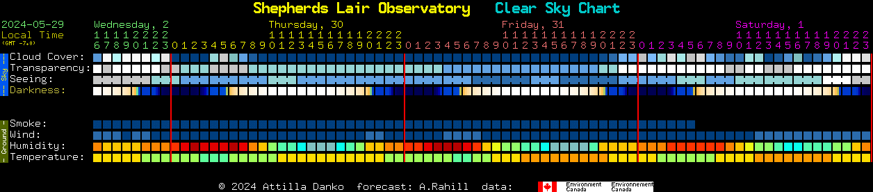 Current forecast for Shepherds Lair Observatory Clear Sky Chart