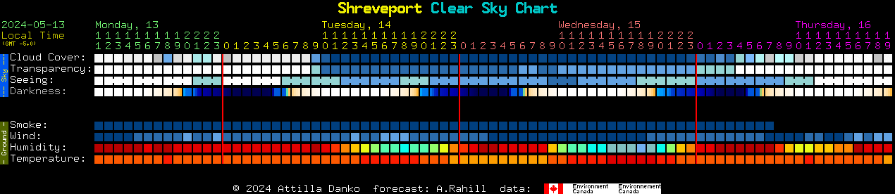 Current forecast for Shreveport Clear Sky Chart