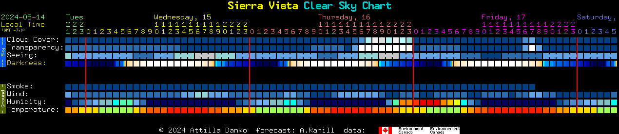 Current forecast for Sierra Vista Clear Sky Chart