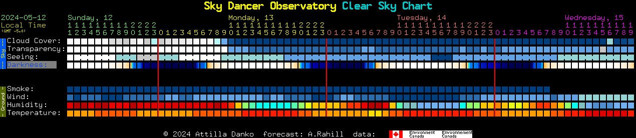 Current forecast for Sky Dancer Observatory Clear Sky Chart