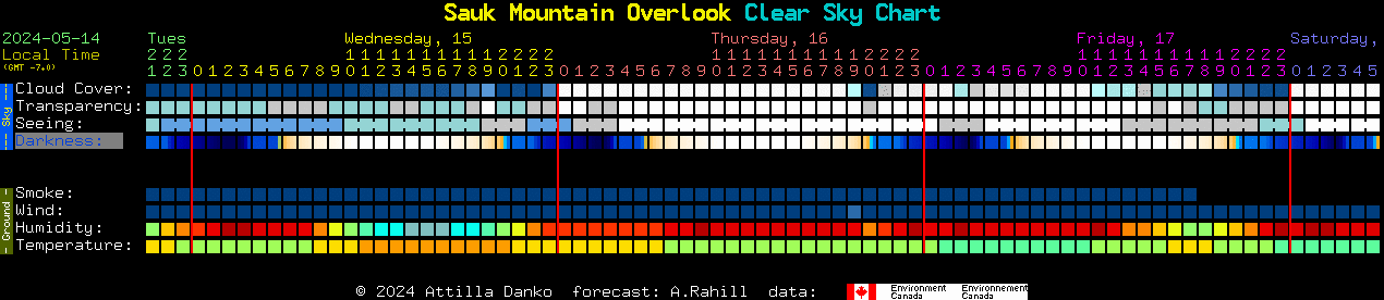Current forecast for Sauk Mountain Overlook Clear Sky Chart