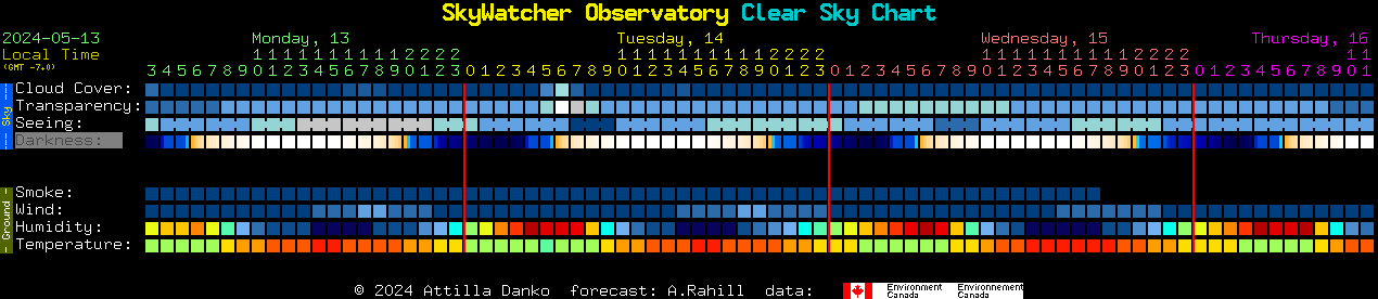 Current forecast for SkyWatcher Observatory Clear Sky Chart
