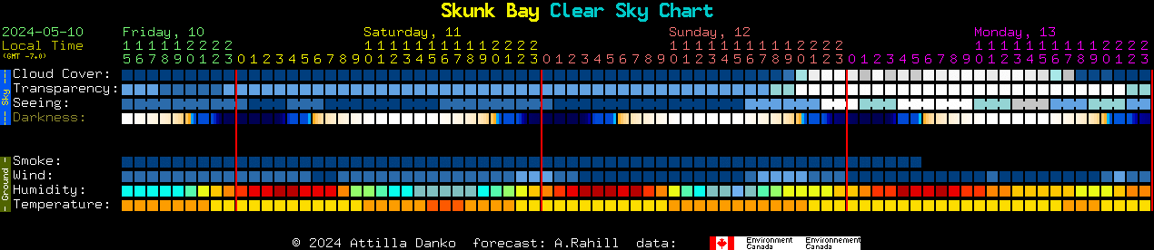 Current forecast for Skunk Bay Clear Sky Chart