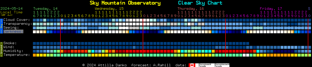 Current forecast for Sky Mountain Observatory Clear Sky Chart