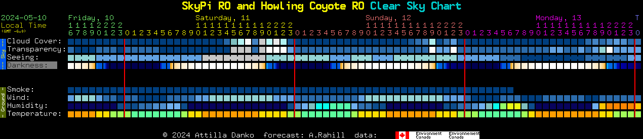 Current forecast for SkyPi RO and Howling Coyote RO Clear Sky Chart