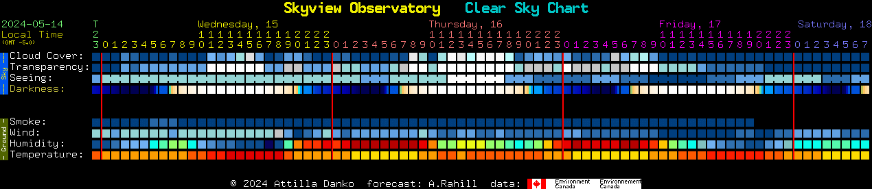 Current forecast for Skyview Observatory Clear Sky Chart