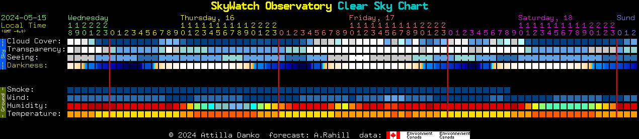 Current forecast for SkyWatch Observatory Clear Sky Chart