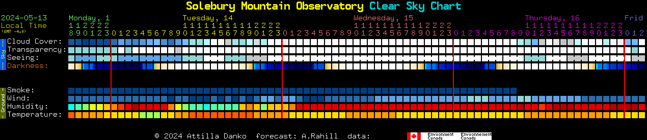 Current forecast for Solebury Mountain Observatory Clear Sky Chart
