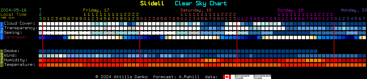 Current forecast for Slidell Clear Sky Chart