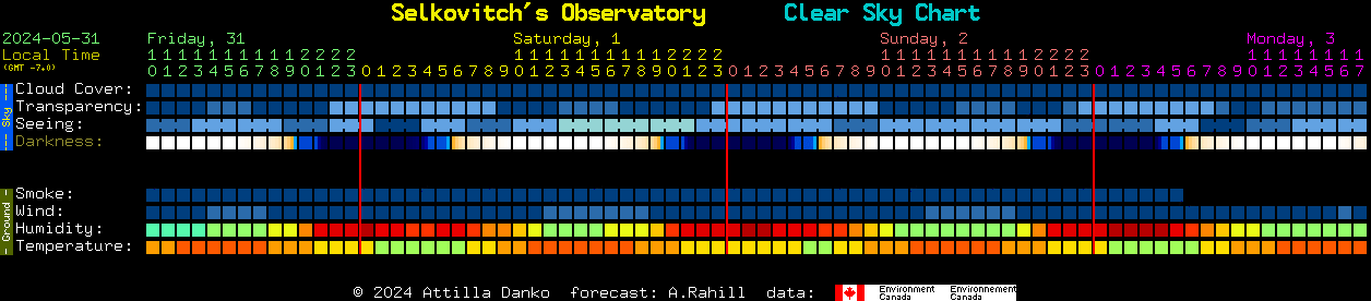Current forecast for Selkovitch's Observatory Clear Sky Chart