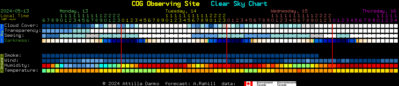 Current forecast for COG Observing Site Clear Sky Chart