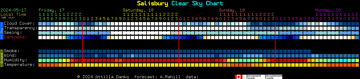 Current forecast for Salisbury Clear Sky Chart