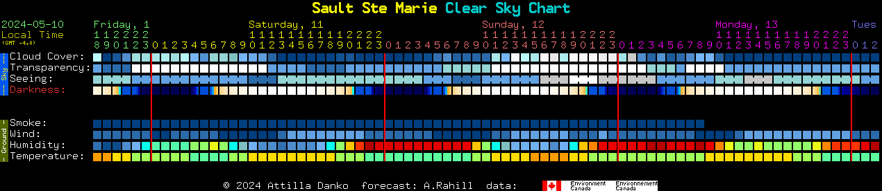 Current forecast for Sault Ste Marie Clear Sky Chart