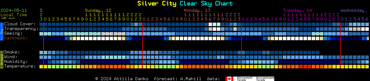 Current forecast for Silver City Clear Sky Chart