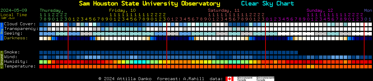 Current forecast for Sam Houston State University Observatory Clear Sky Chart