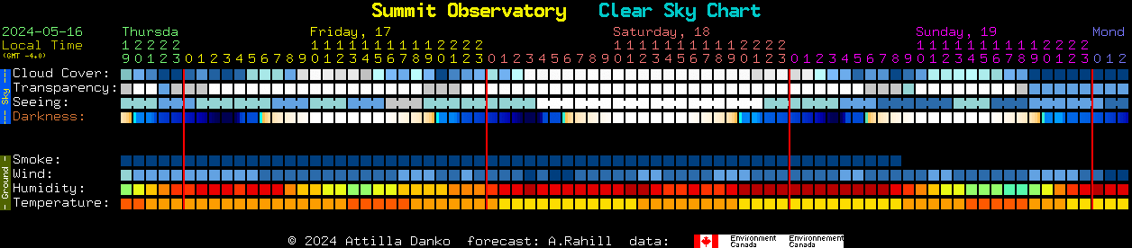 Current forecast for Summit Observatory Clear Sky Chart