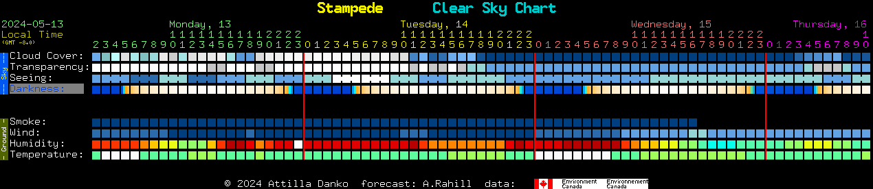 Current forecast for Stampede Clear Sky Chart