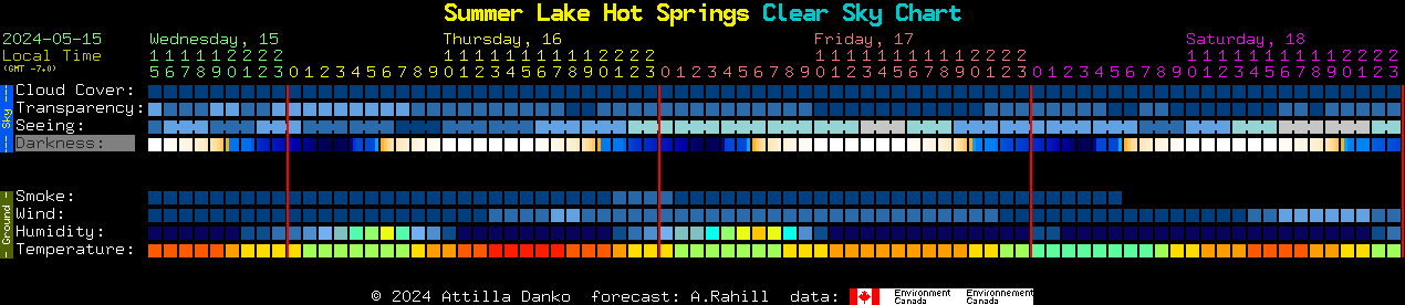 Current forecast for Summer Lake Hot Springs Clear Sky Chart