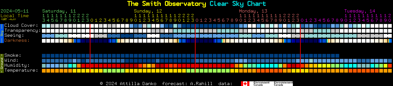 Current forecast for The Smith Observatory Clear Sky Chart
