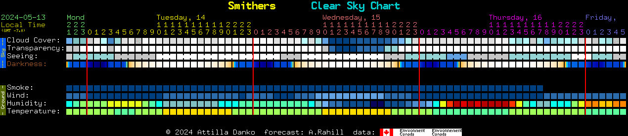 Current forecast for Smithers Clear Sky Chart