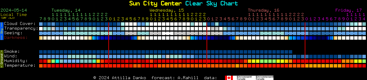Current forecast for Sun City Center Clear Sky Chart