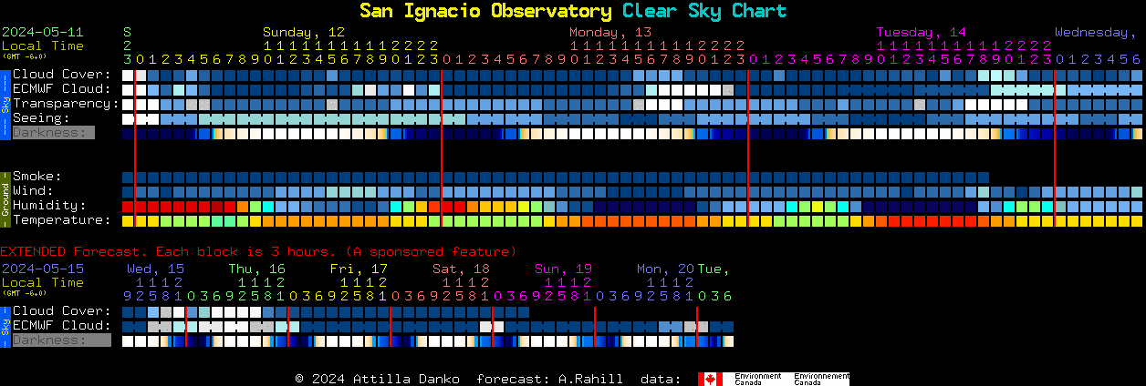 Current forecast for San Ignacio Observatory Clear Sky Chart