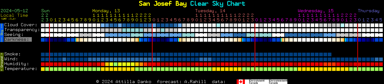 Current forecast for San Josef Bay Clear Sky Chart