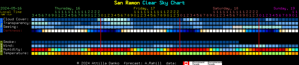 Current forecast for San Ramon Clear Sky Chart