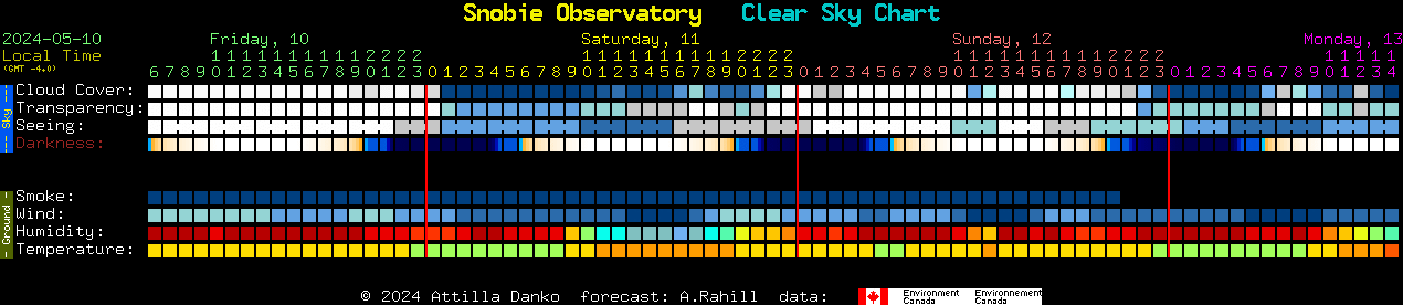 Current forecast for Snobie Observatory Clear Sky Chart