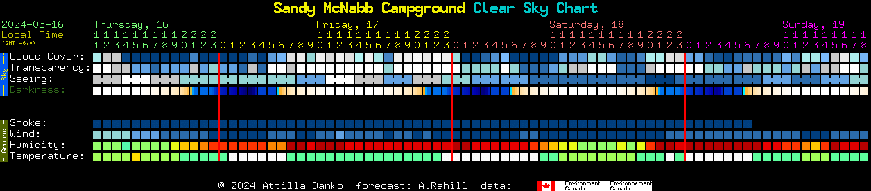 Current forecast for Sandy McNabb Campground Clear Sky Chart