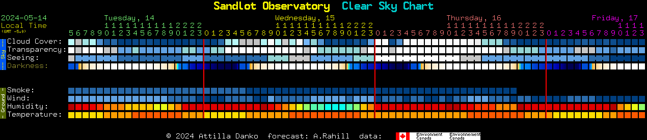 Current forecast for Sandlot Observatory Clear Sky Chart